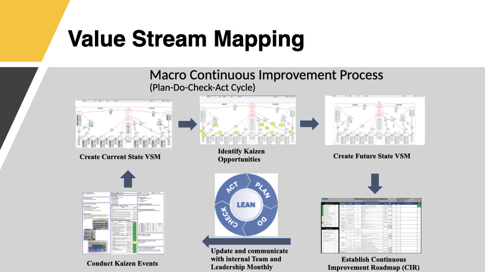 Value Stream Analysis